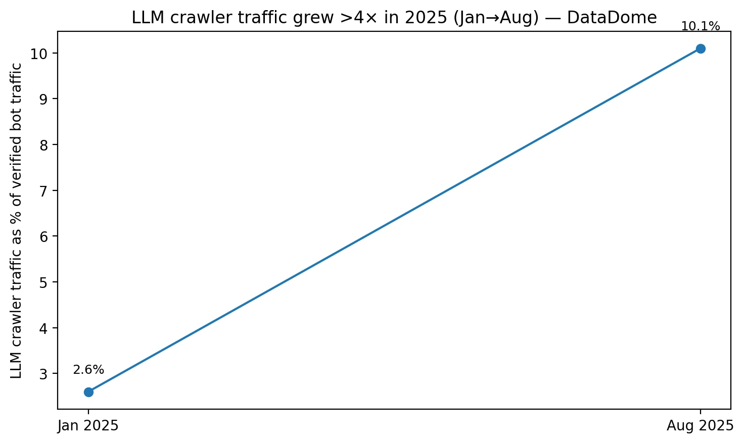 DataDome report excerpt about LLM crawler traffic growth