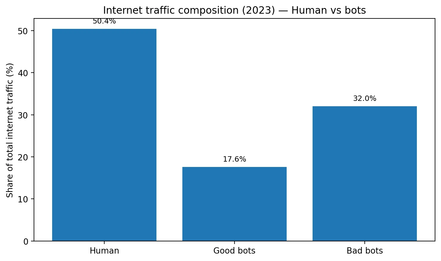 Imperva infographic: automated traffic surpasses human traffic