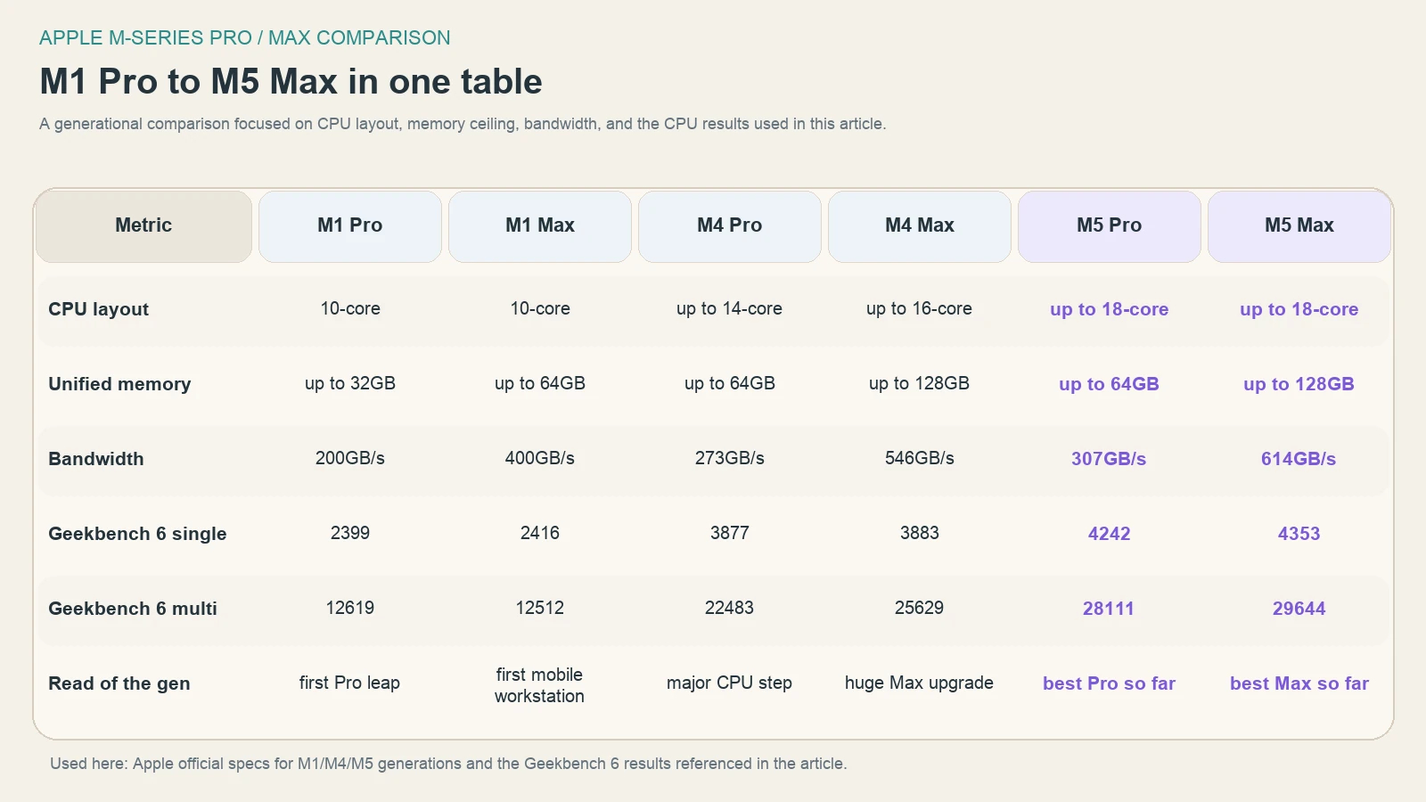 Generational comparison chart across M1 Pro, M1 Max, M4 Pro, M4 Max, M5 Pro and M5 Max