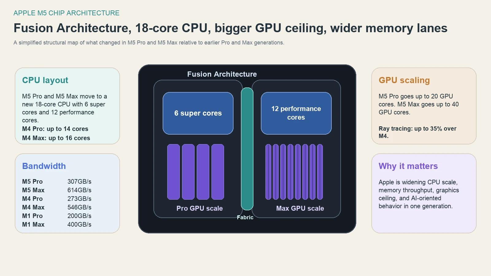 Apple M5 Pro and M5 Max architecture overview showing CPU layout, GPU scaling and memory bandwidth