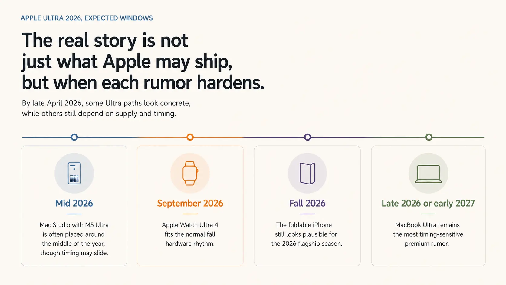 Timeline for Apple's likely Ultra device windows in 2026