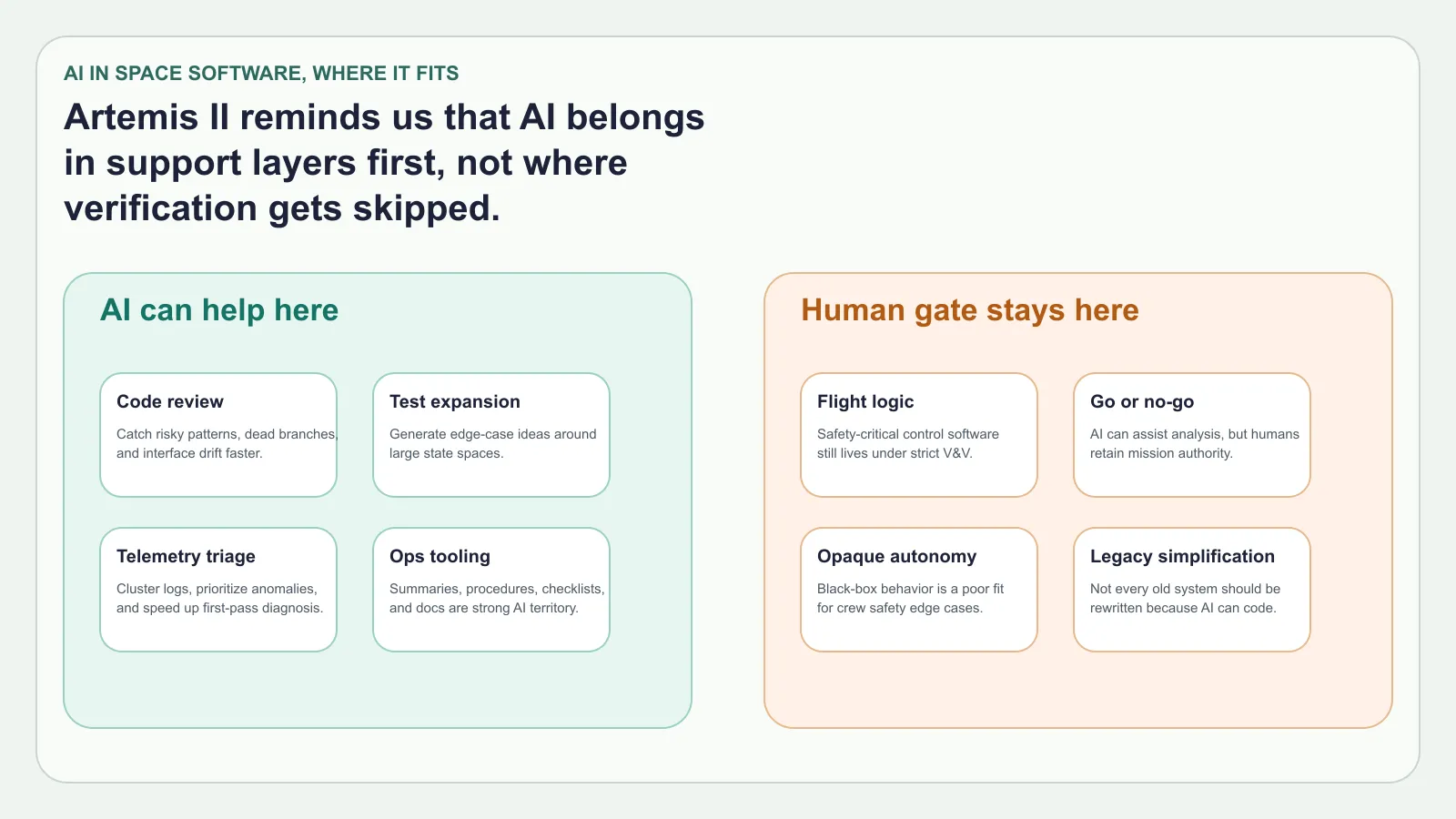 A matrix of where AI helps in the Artemis II software stack and where human control still must stay in place