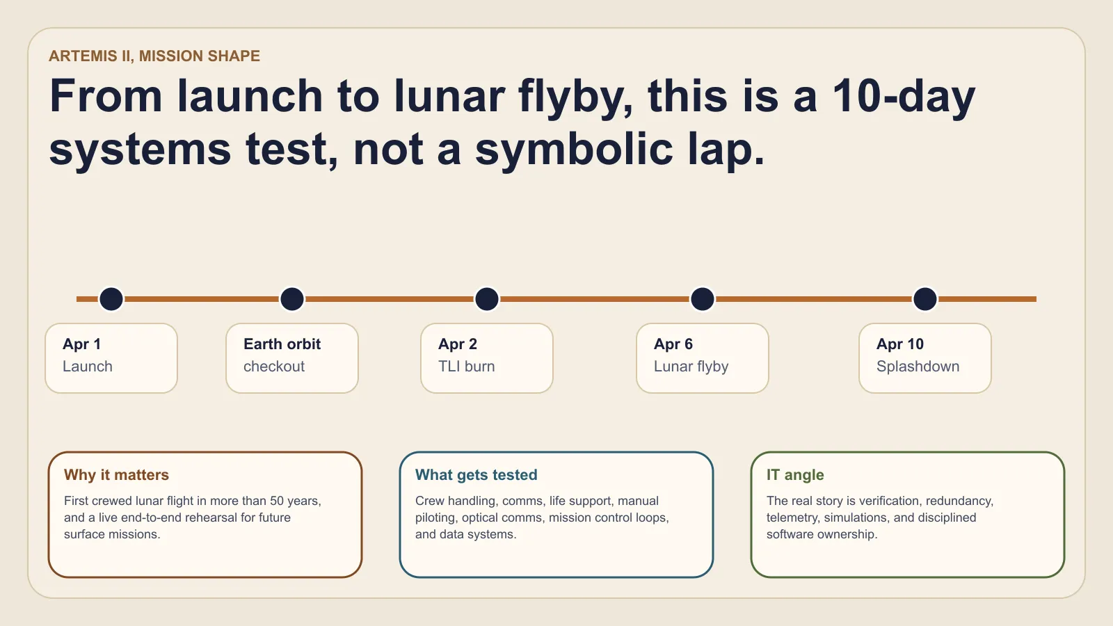 Artemis II timeline from launch to lunar flyby and splashdown