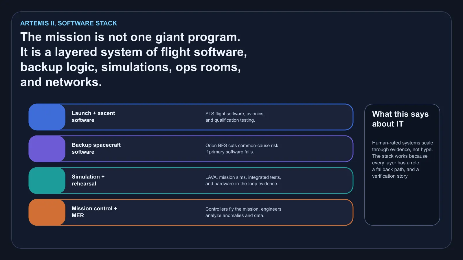 The layered Artemis II software stack from flight software to mission control and communications