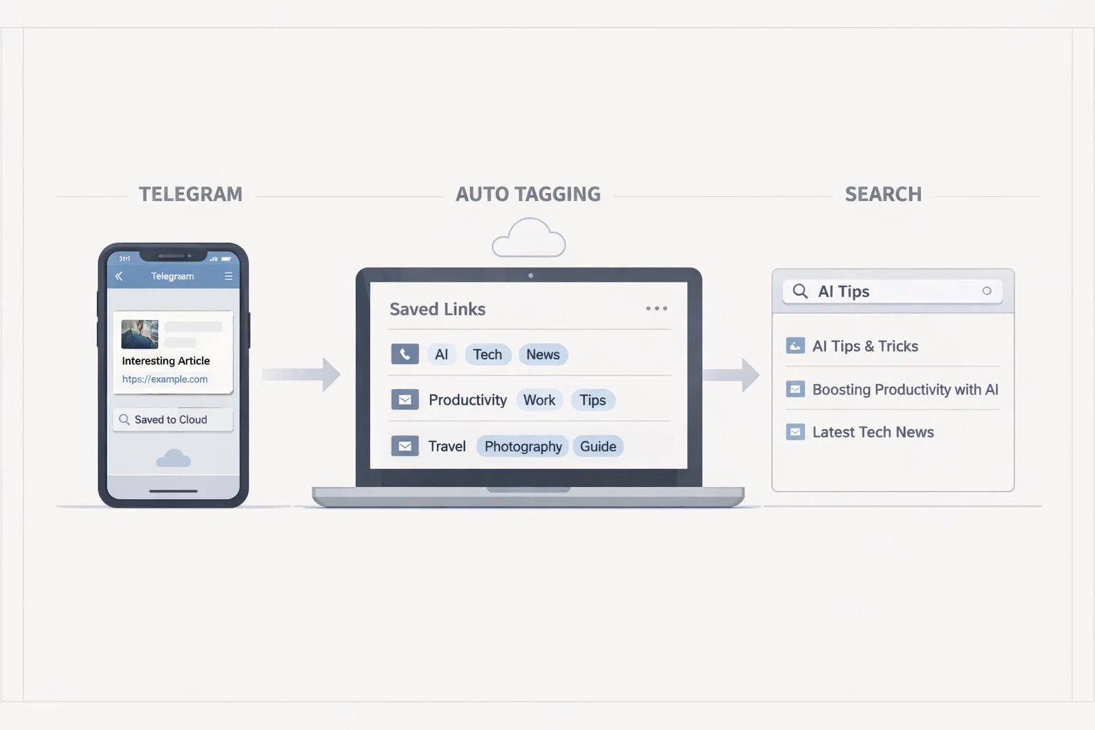 Automatic tagging and search for saved links in Telegram bots