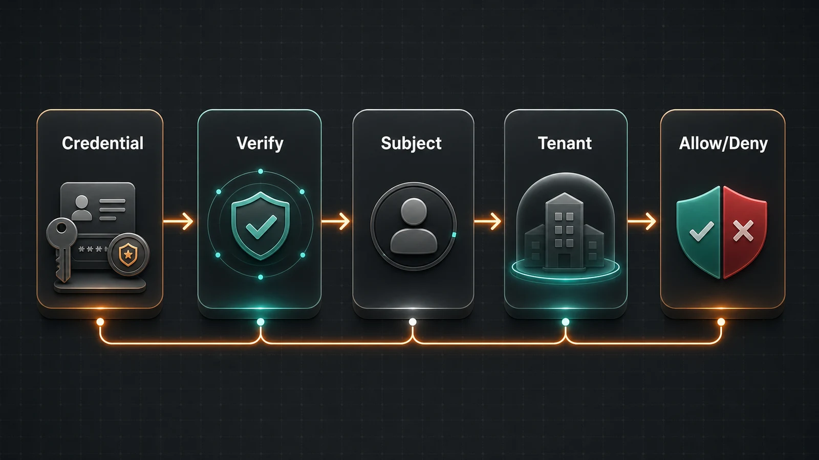 Illustration eines Auth-Middleware-Flows in Bun.js: Credential, Verify, Subject, Tenant, Allow oder Deny