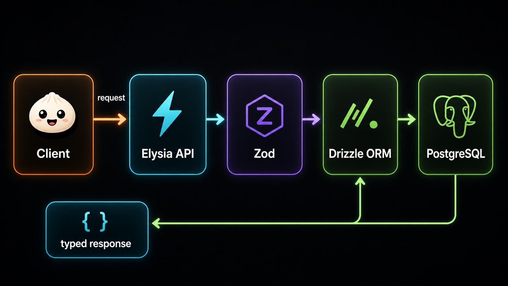 Fluss von Client über Elysia API, Zod und Drizzle zu PostgreSQL