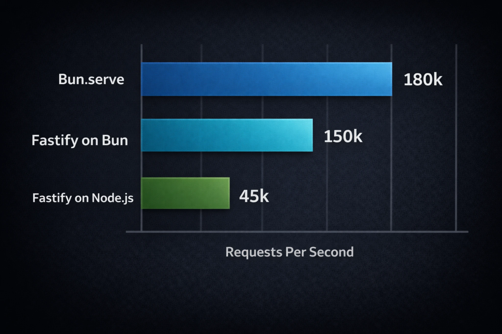 Bar chart comparing requests per second for Bun.serve, Fastify on Bun, and Fastify on Node.js