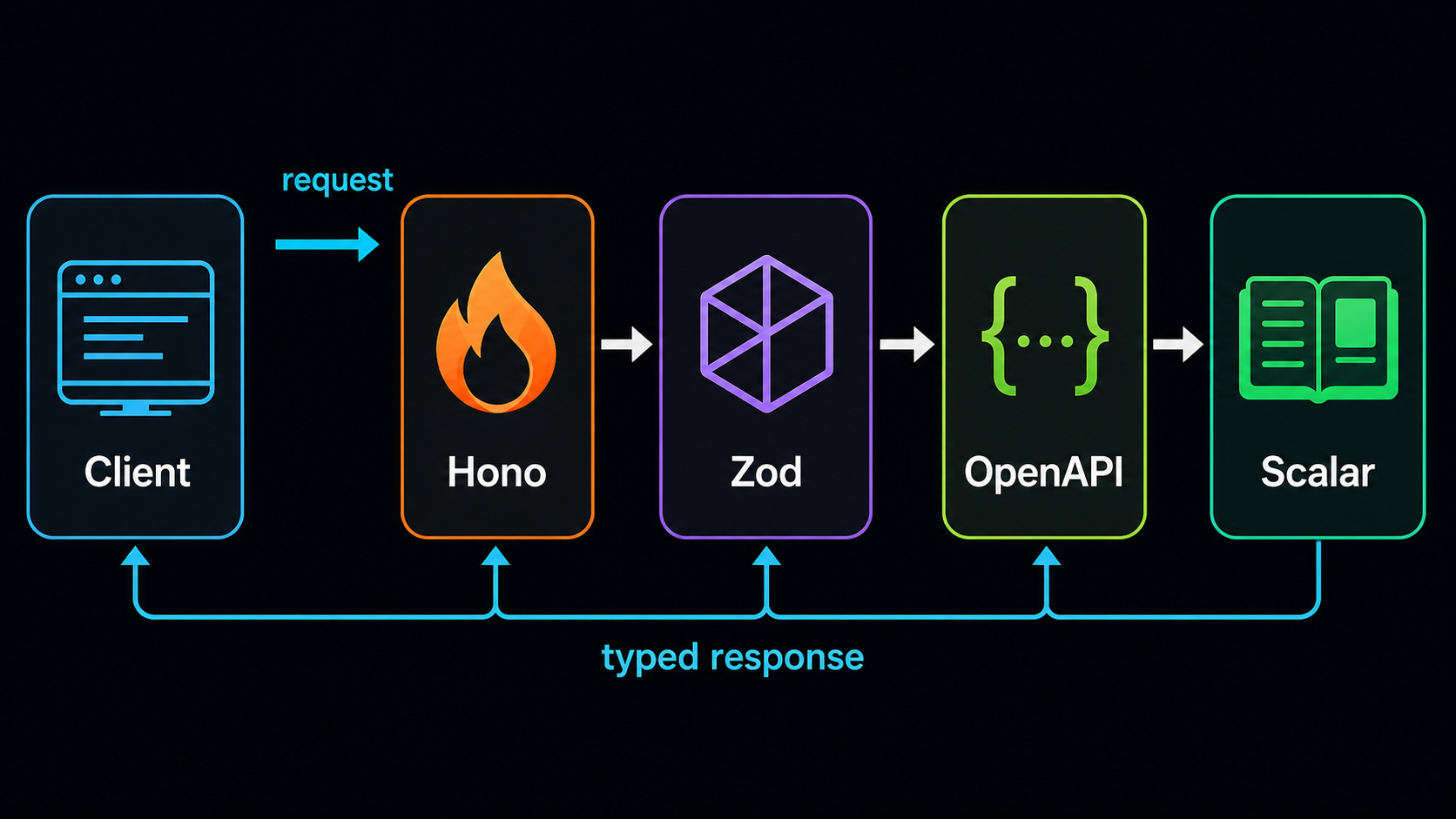 Потік Client, Hono, Zod, OpenAPI та Scalar