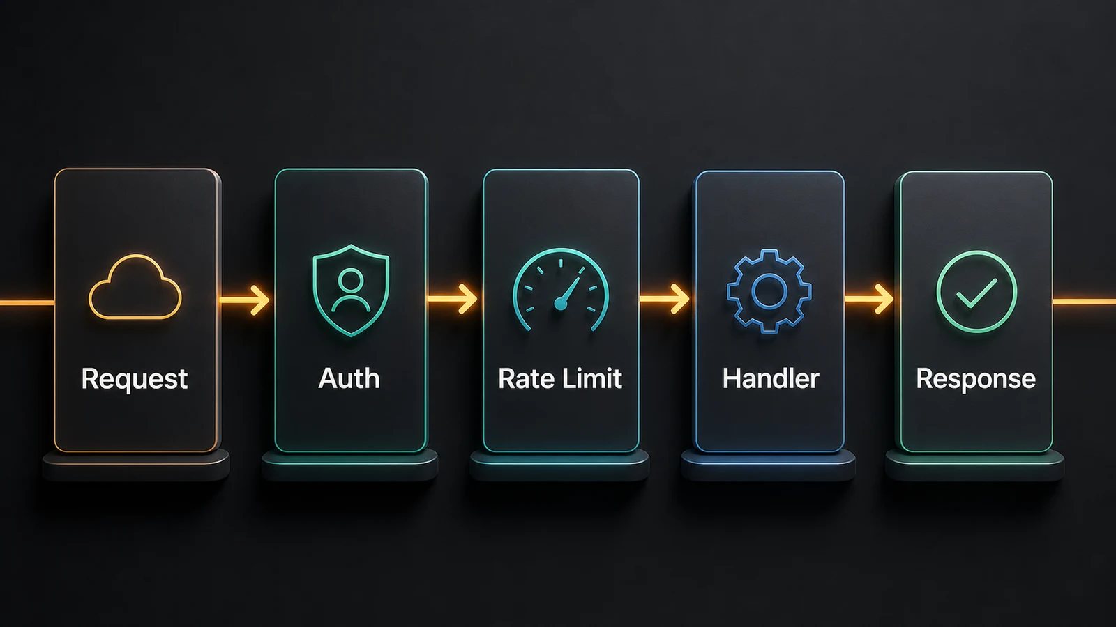 Illustration of a Bun.js middleware pipeline: Request, Auth, Rate Limit, Handler, and Response