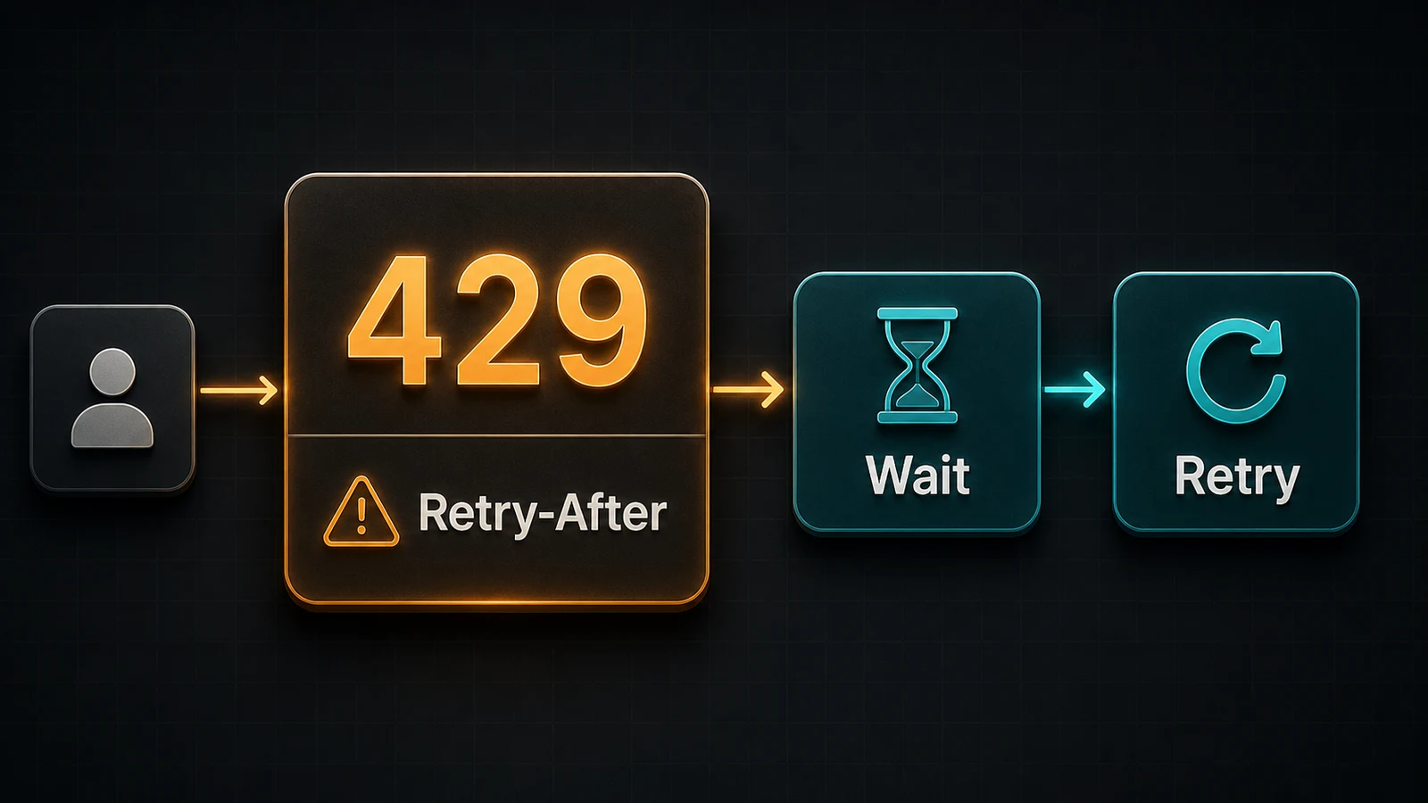 Illustration eines 429 Retry-After Contract für eine rate-limited Bun.js API