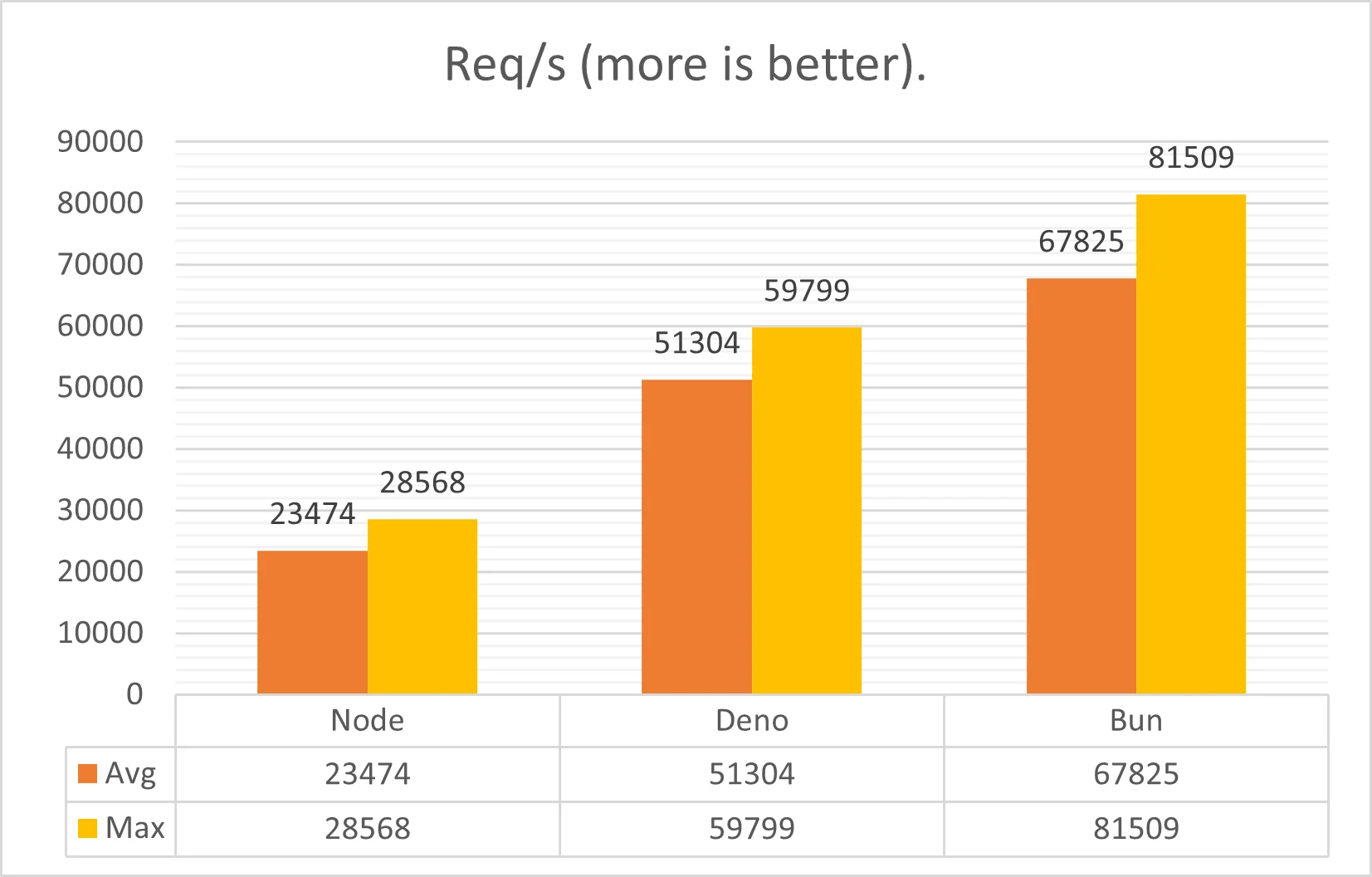 Hono.js benchmark chart: req/s (more is better) comparing Node.js, Deno 2.0, and Bun