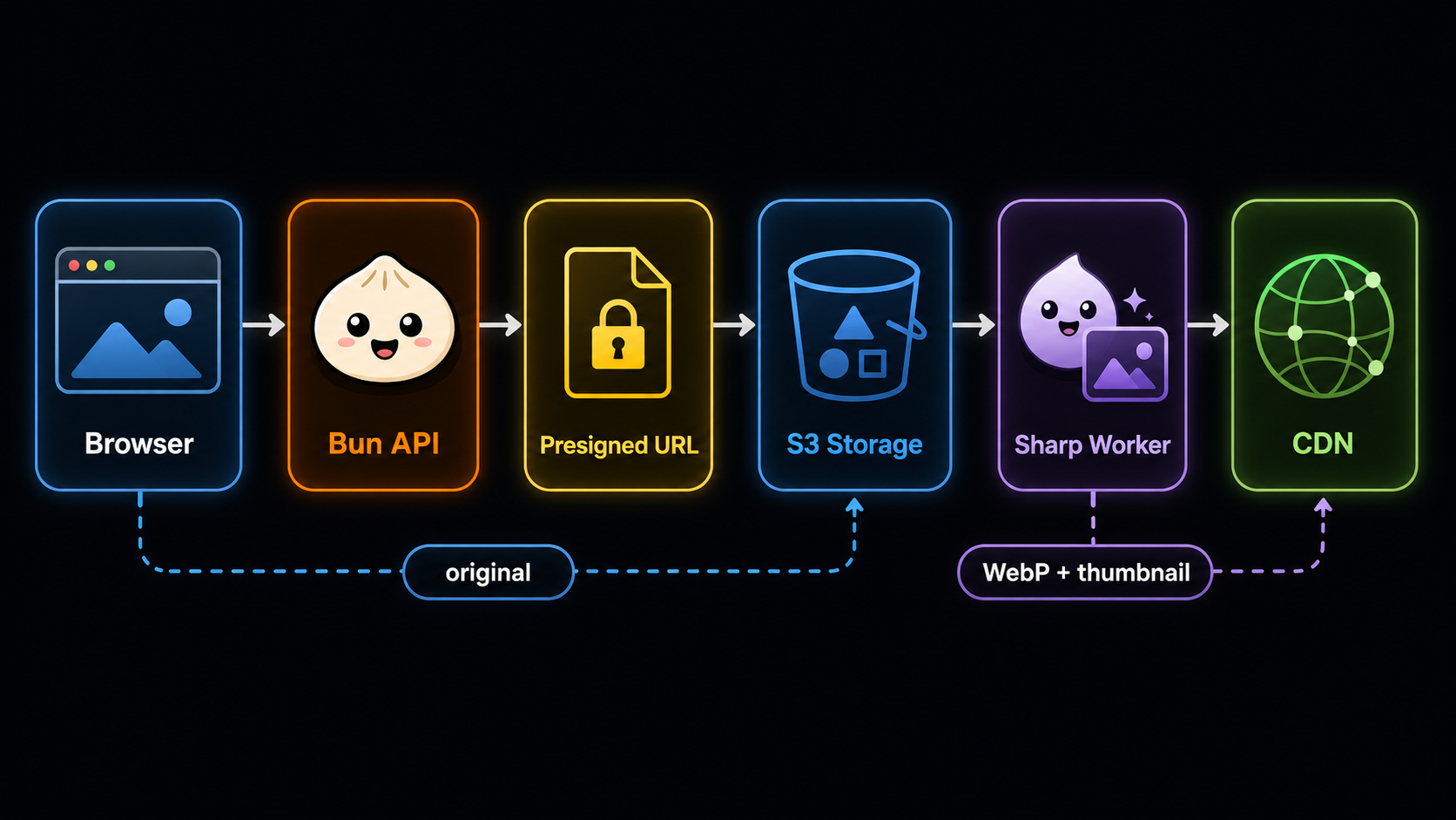 Діаграма upload pipeline від Browser через Bun API та S3 до Sharp Worker і CDN