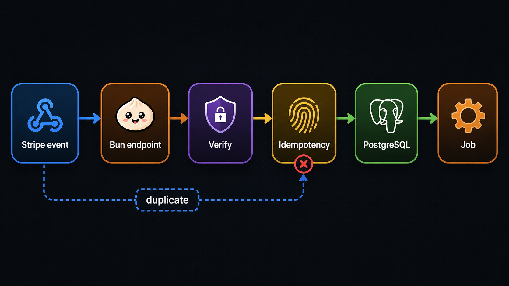 Stripe-Event durch Bun Endpoint, Verify, Idempotency, PostgreSQL und Job