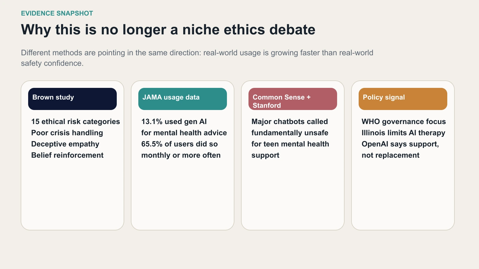 Snapshot of AI mental health usage data and findings from multiple sources about safety