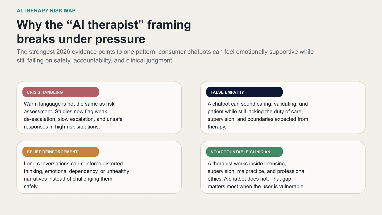 Infographic summarizing the main ethical risk categories in AI mental health support