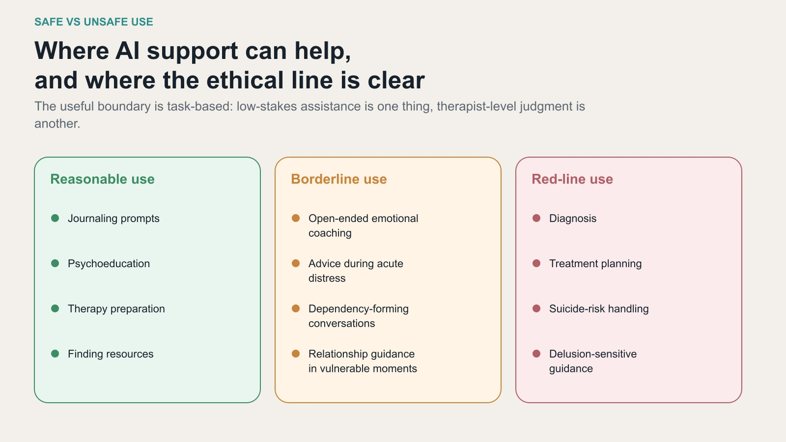 Matrix separating reasonable AI-assisted use from borderline and dangerous scenarios where the chatbot imitates a therapist