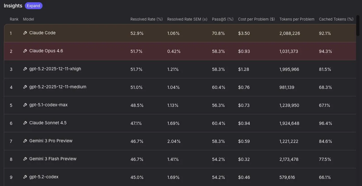 SWE-ReBench screenshot with Claude Code, Claude Sonnet 4.5, and OpenAI codex entries