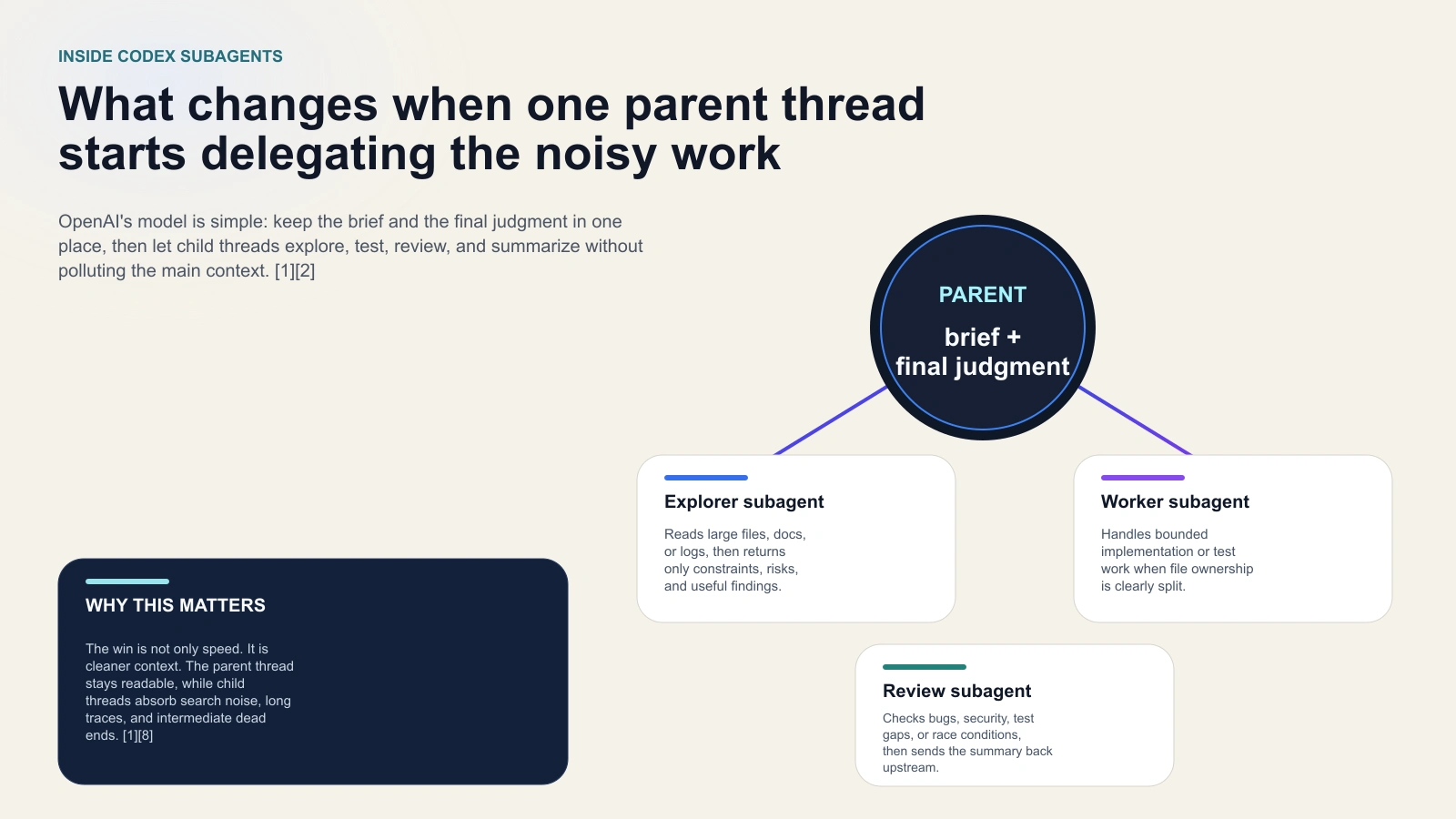 Diagram of a parent Codex thread delegating exploration, tests, and review to subagents