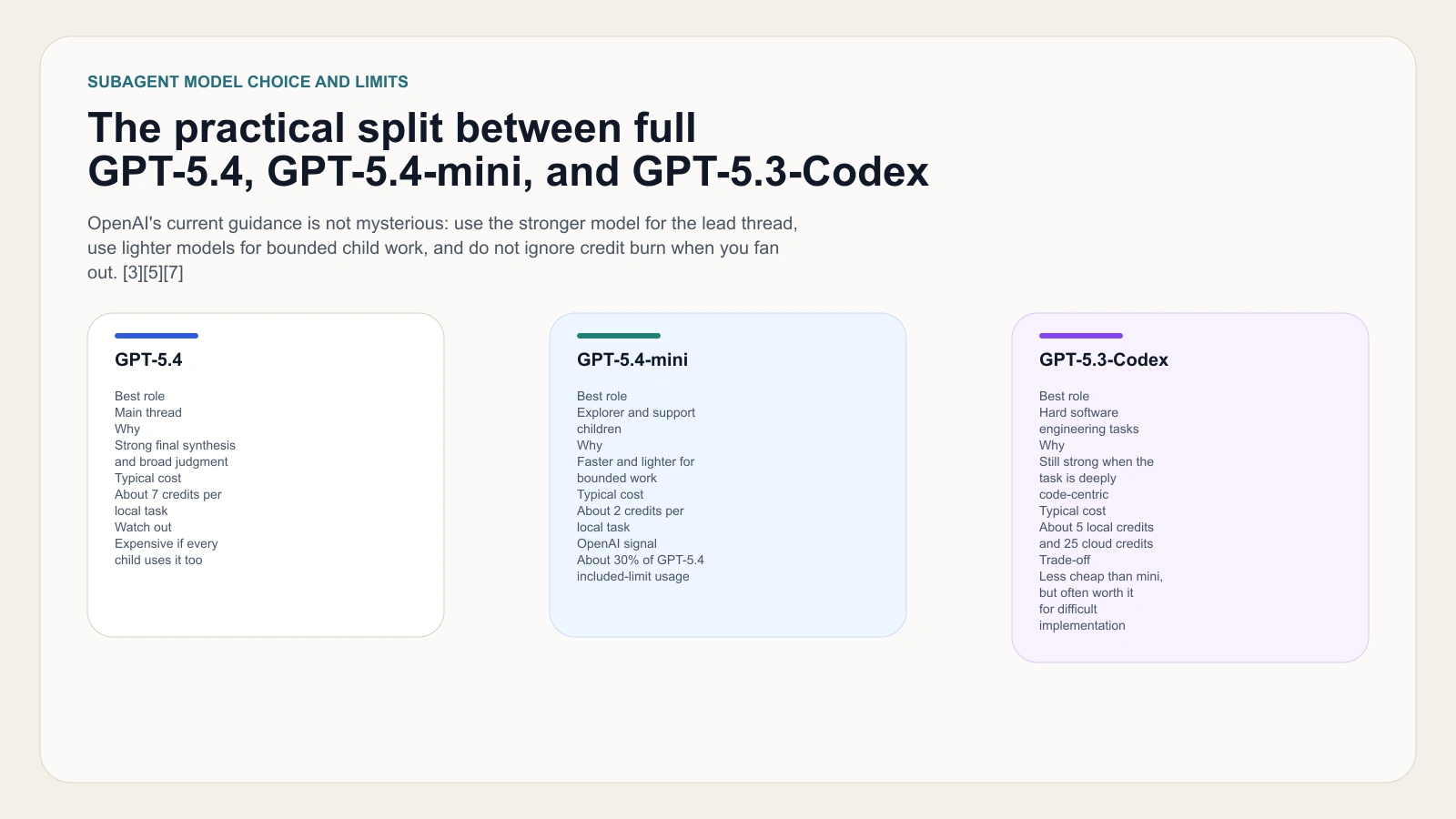 Comparison graphic for GPT-5.4, GPT-5.4-mini, and GPT-5.3-Codex in Codex subagent workflows