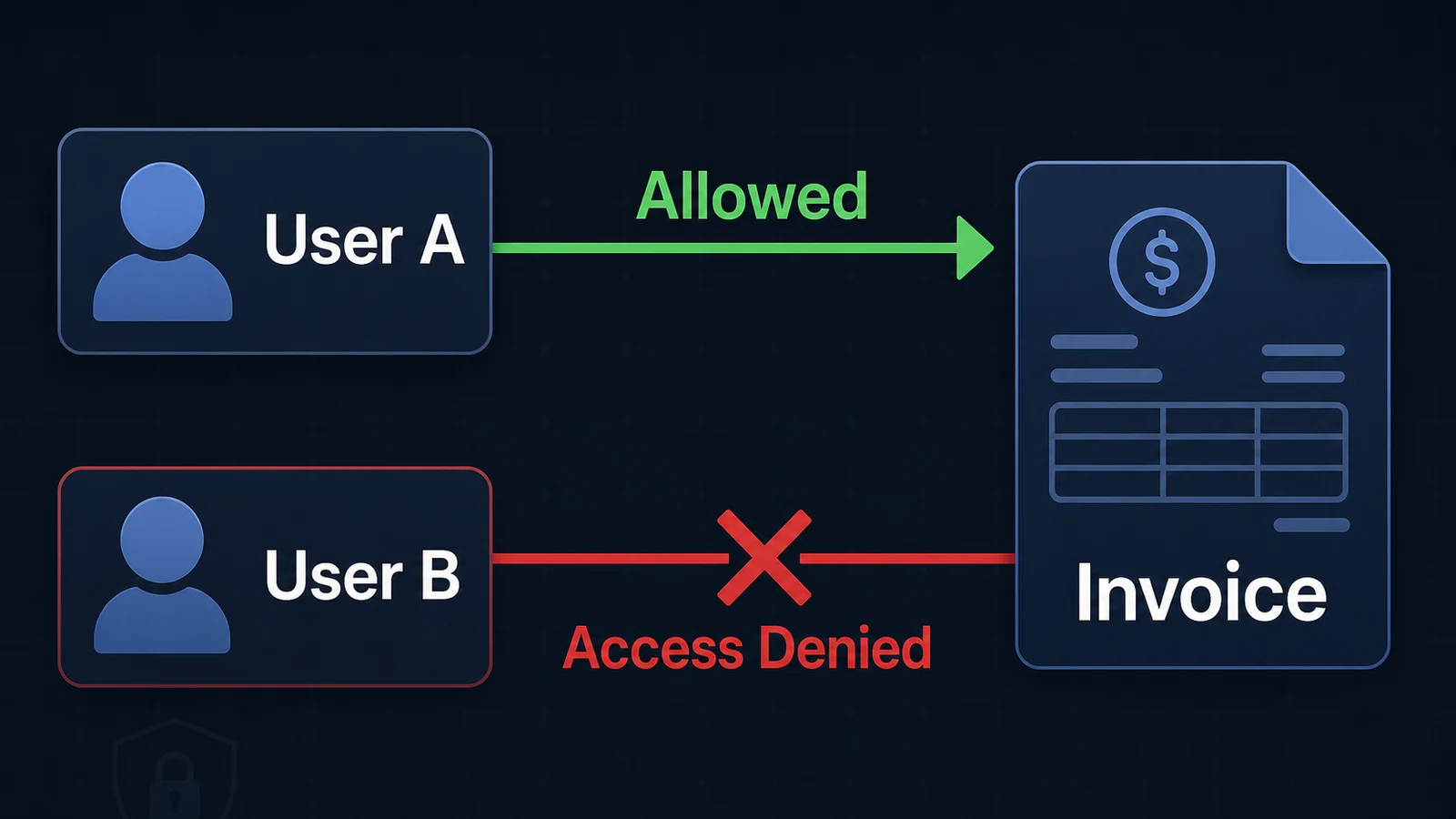 API access control example with allowed and denied object access
