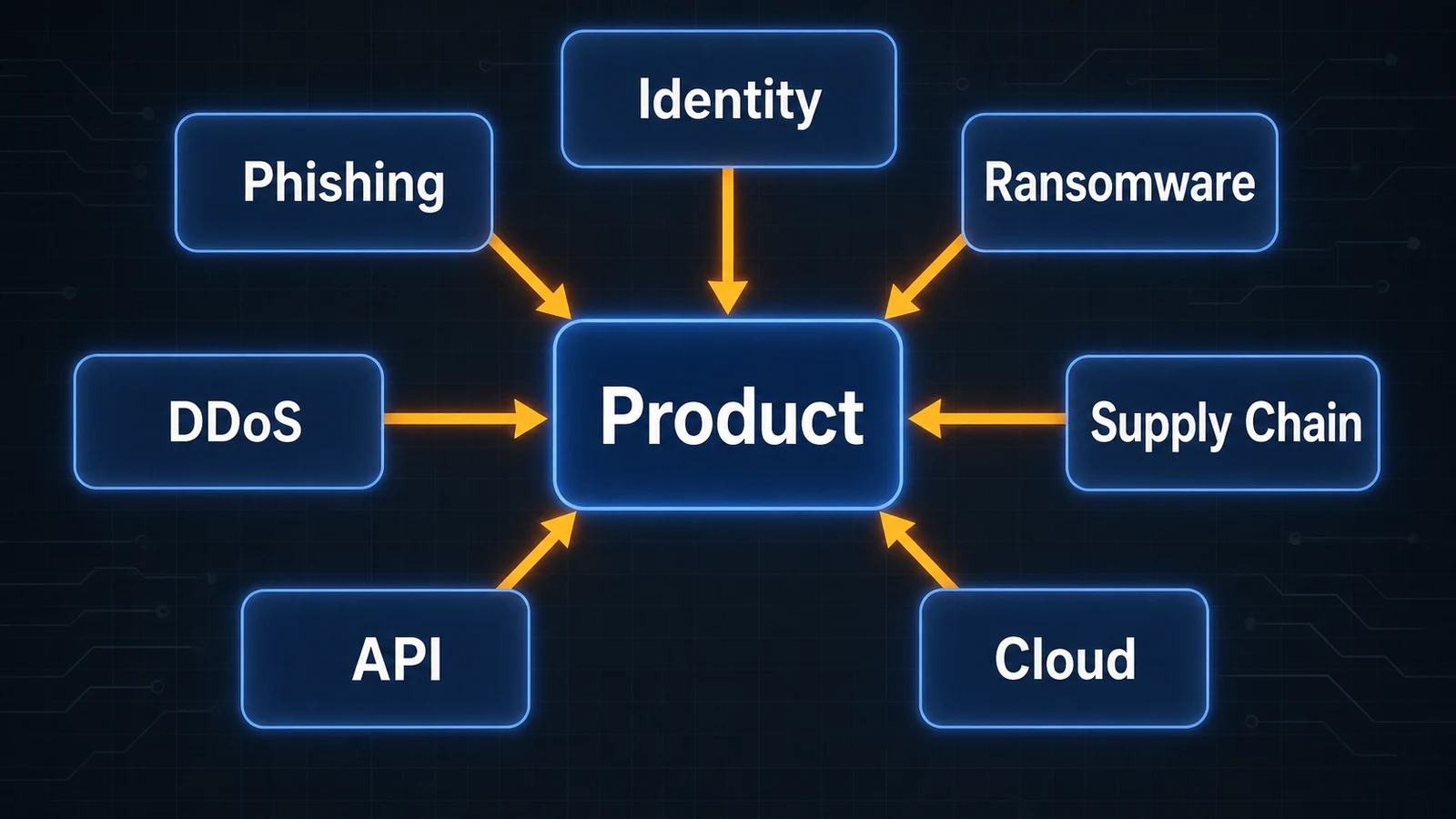 Cybersecurity attack map around a product: identity, phishing, ransomware, DDoS, supply chain, API, cloud