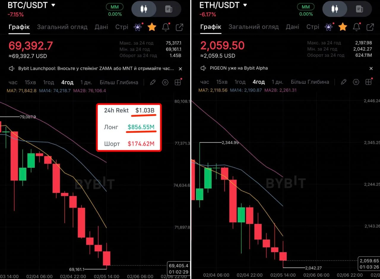 BTC/ETH pad i 24h rekt: likvidacije longova i shortova