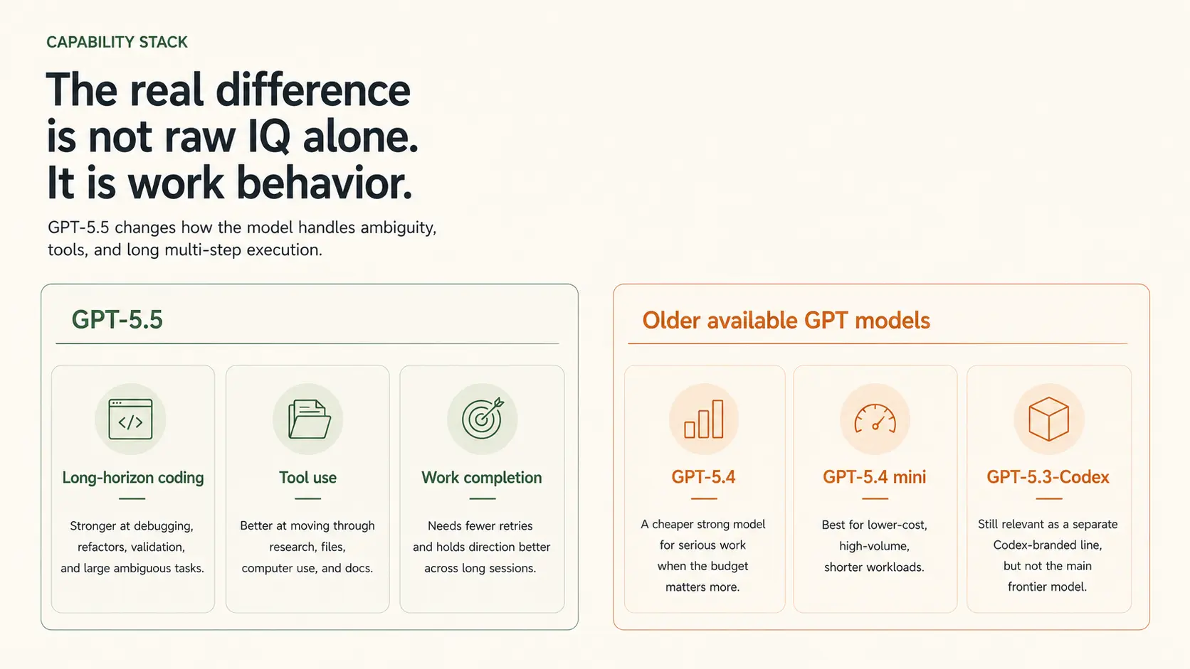 Capability stack showing where GPT-5.5 outperforms older available GPT versions