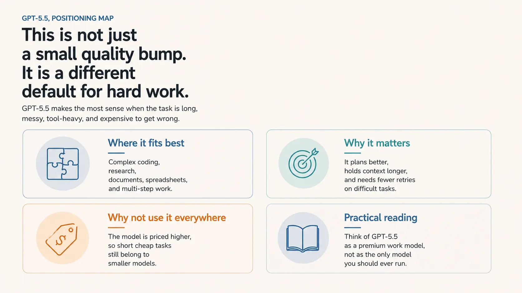 Positioning map for GPT-5.5 versus GPT-5.4 and GPT-5.4 mini