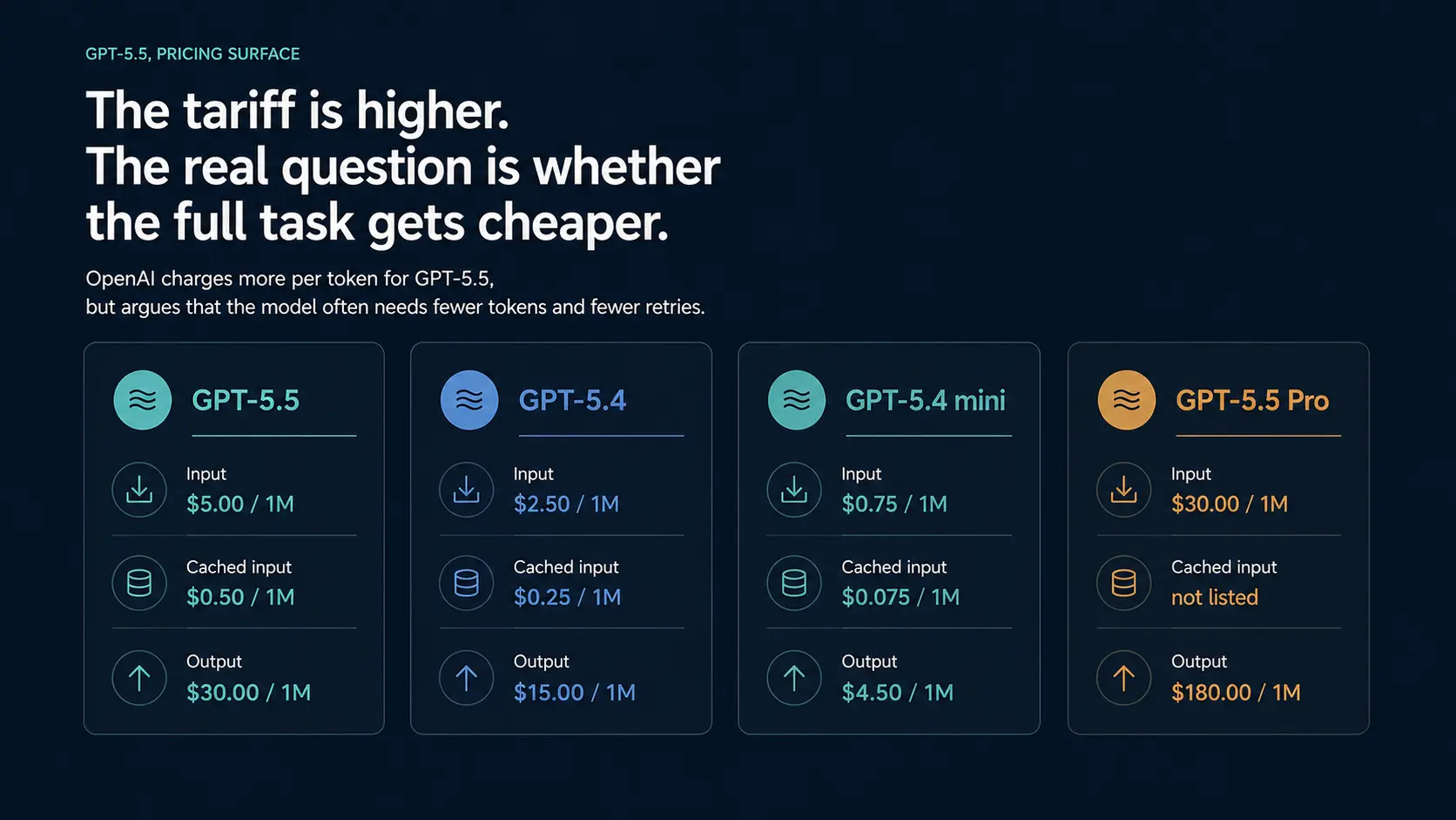 Pricing surface for GPT-5.5, GPT-5.4, GPT-5.4 mini, and GPT-5.5 Pro