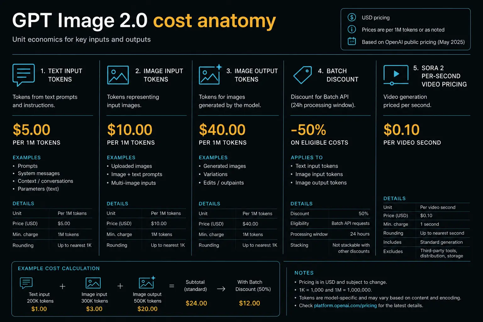 Cost surface for GPT Image 2 token pricing, image quality, output resolution, and Sora 2 per-second pricing