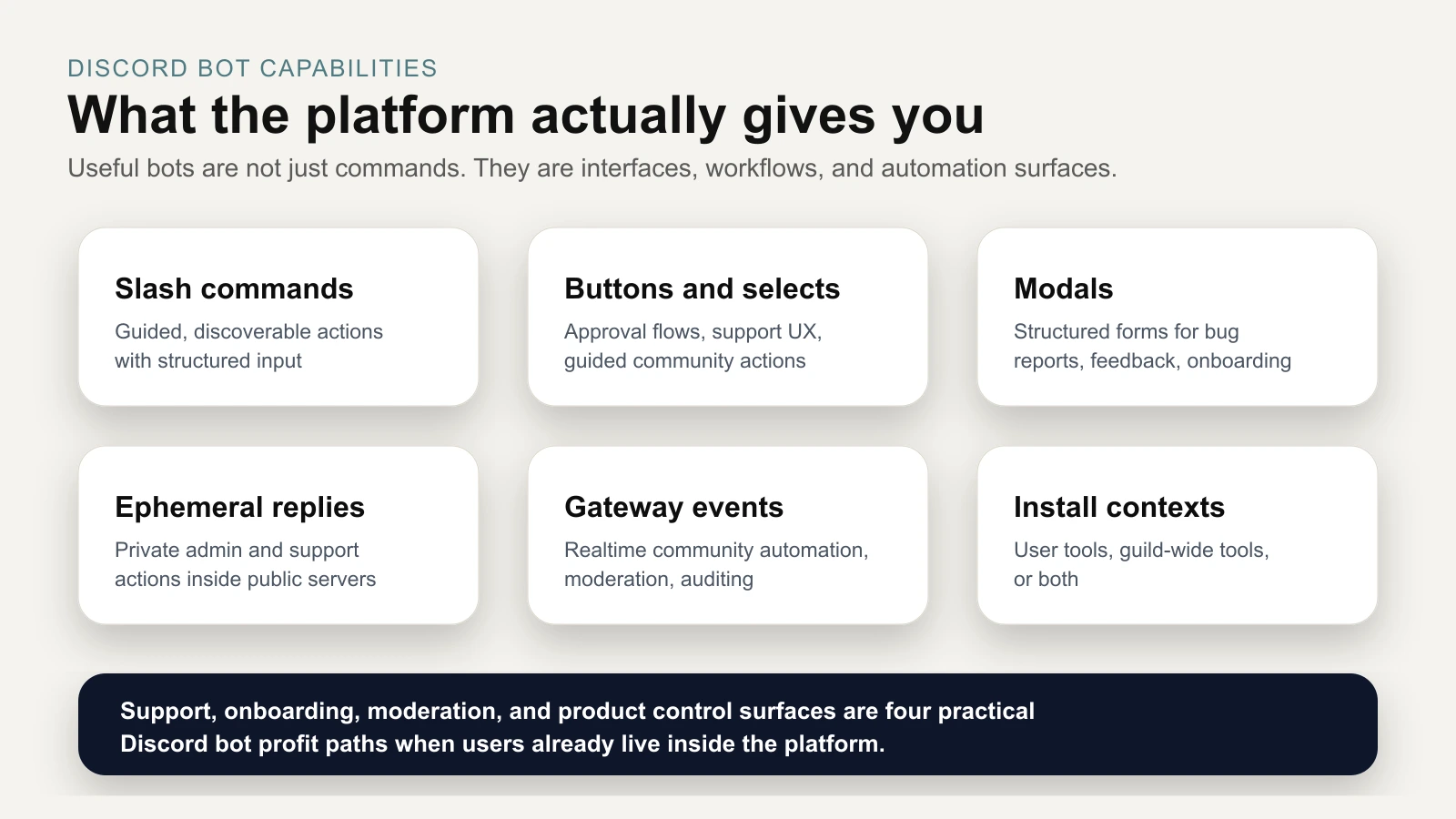 Matrix of Discord bot capabilities including commands, components, modals, gateway events, and installs