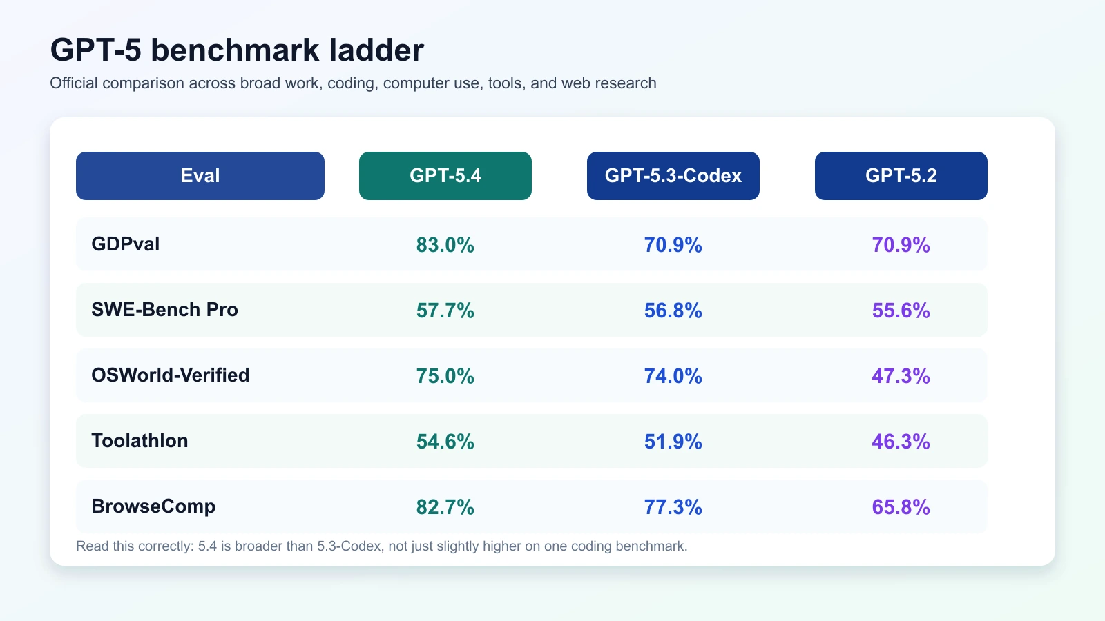 GPT-5.4 benchmark comparison versus GPT-5.3-Codex and GPT-5.2