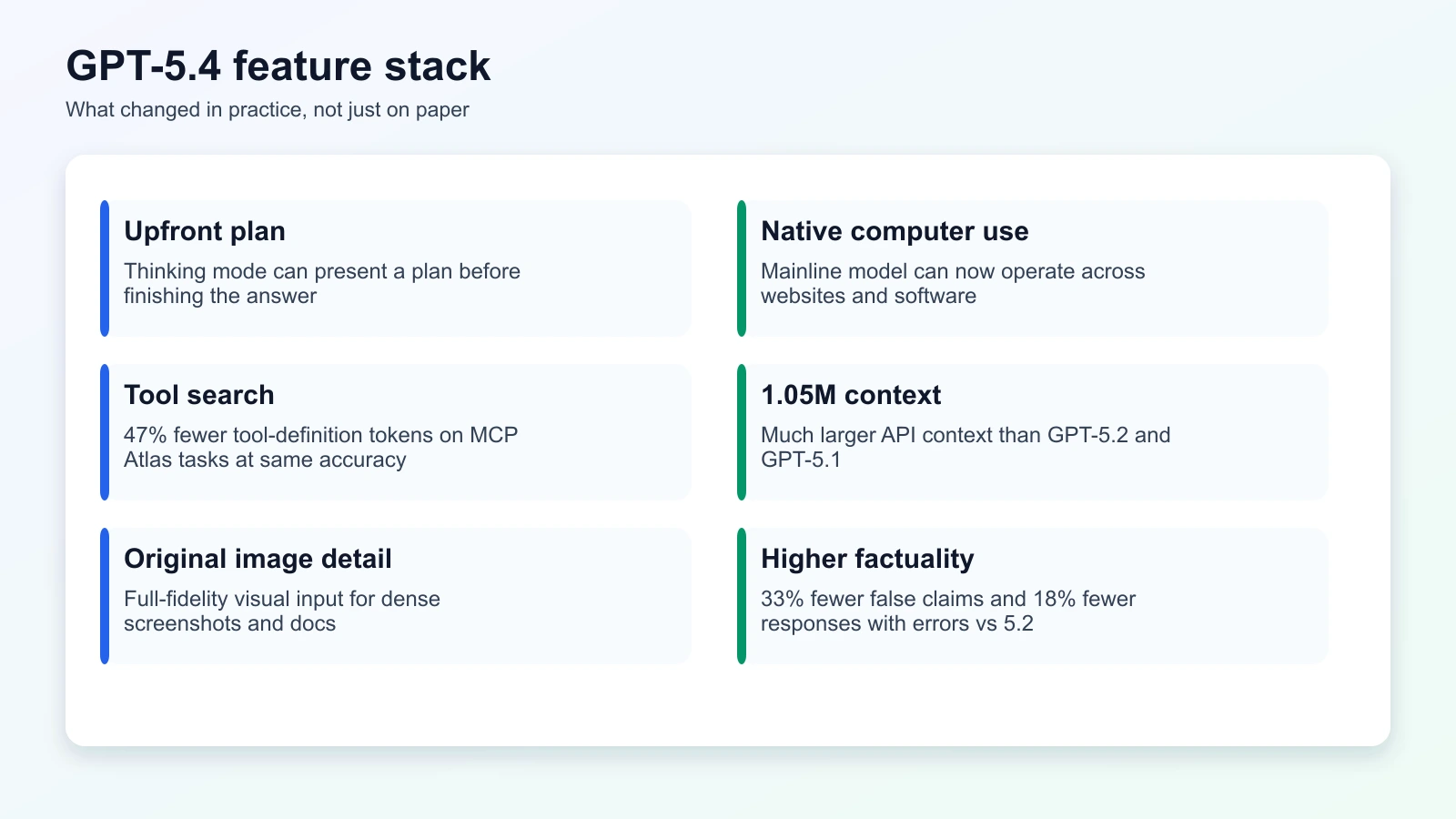 GPT-5.4 feature stack showing planning, computer use, tool search, larger context, and factuality gains