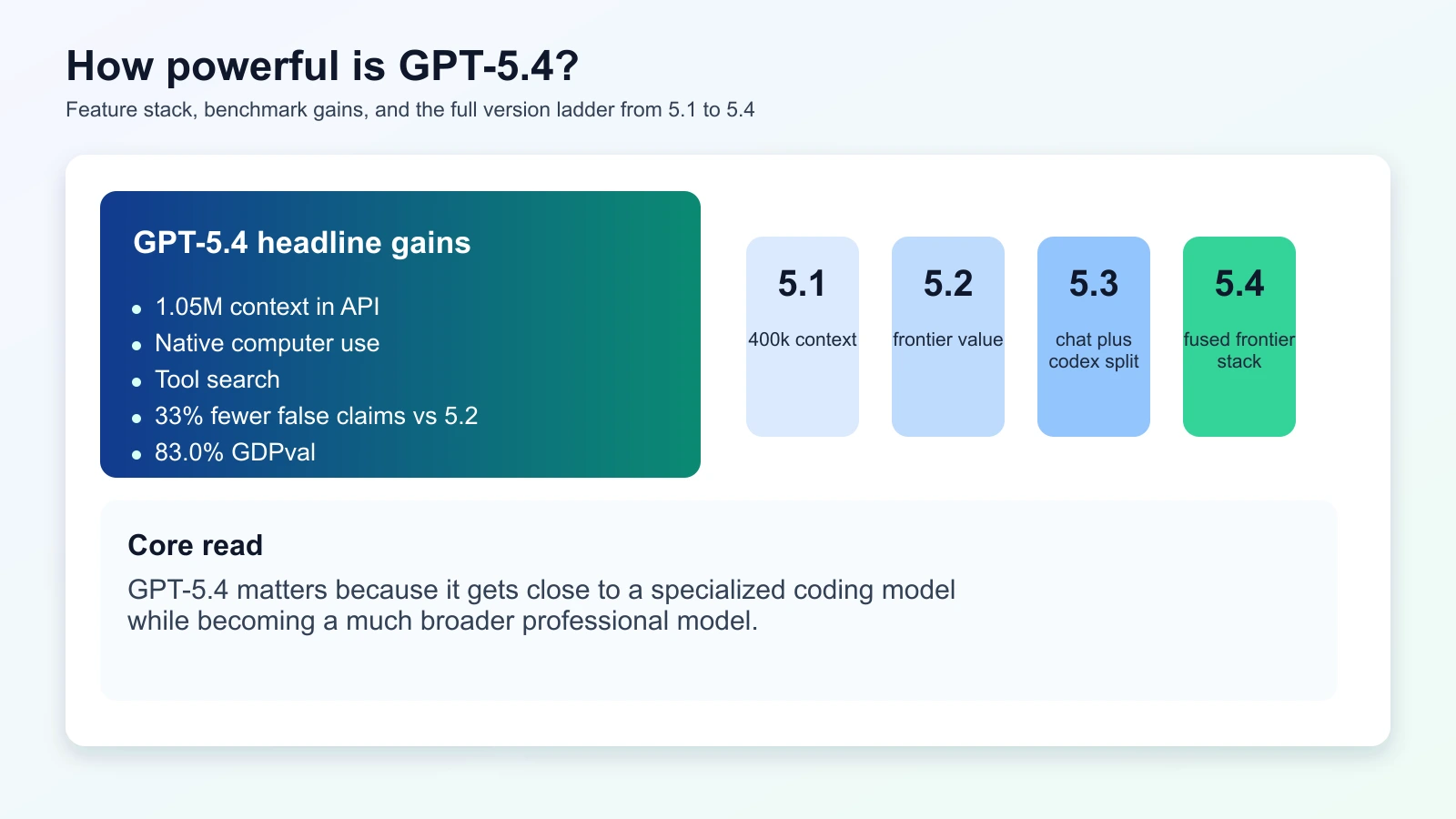 GPT-5.4 overview dashboard with feature stack and version ladder