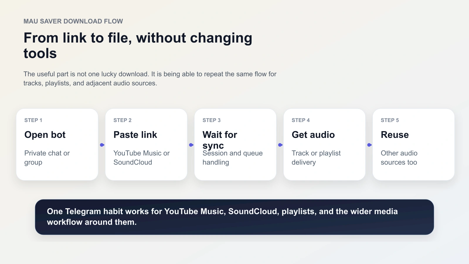 Step-by-step Telegram flow where a user sends a YouTube Music or SoundCloud link to Mau Saver Bot and receives ready audio