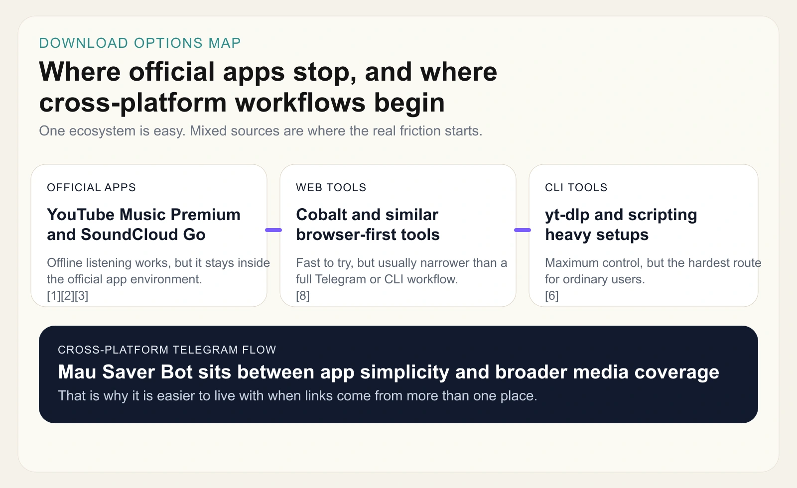 Diagram showing the difference between official offline options and cross-platform workflows for YouTube Music and SoundCloud