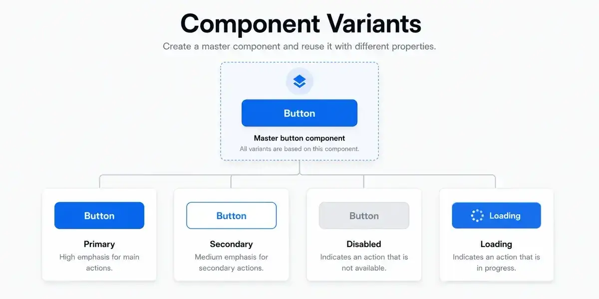 A component variants grid showing a button in multiple states: primary, secondary, disabled, and loading