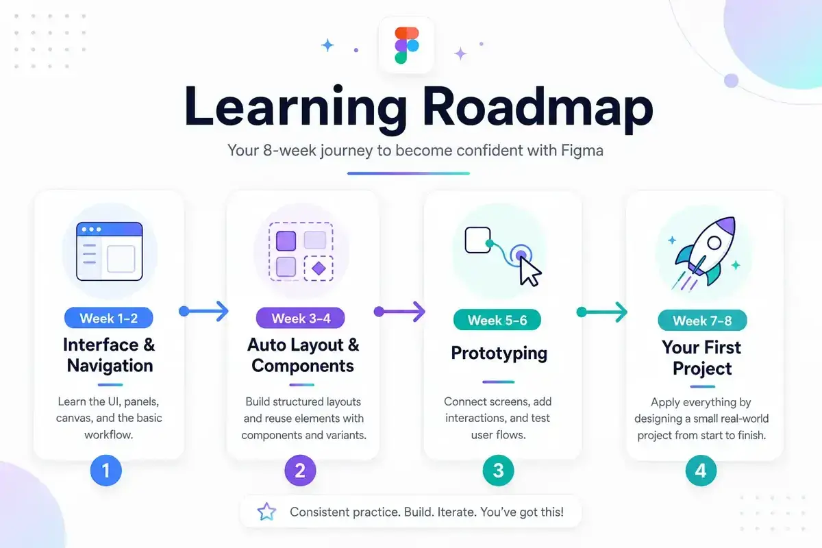 An eight week learning roadmap showing progression from interface basics through auto layout, components, and prototyping to a first real project