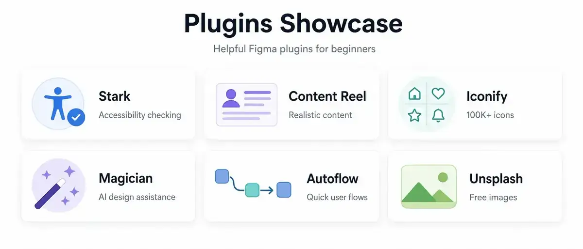 A showcase grid of six beginner-friendly Figma plugins with icons and descriptions: Stark, Content Reel, Iconify, Magician, Autoflow, and Unsplash
