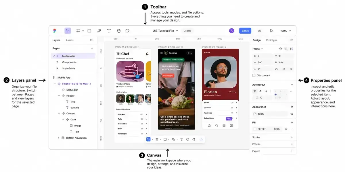 Figma UI3 interface overview showing toolbar, layers panel, canvas, and properties panel with annotations