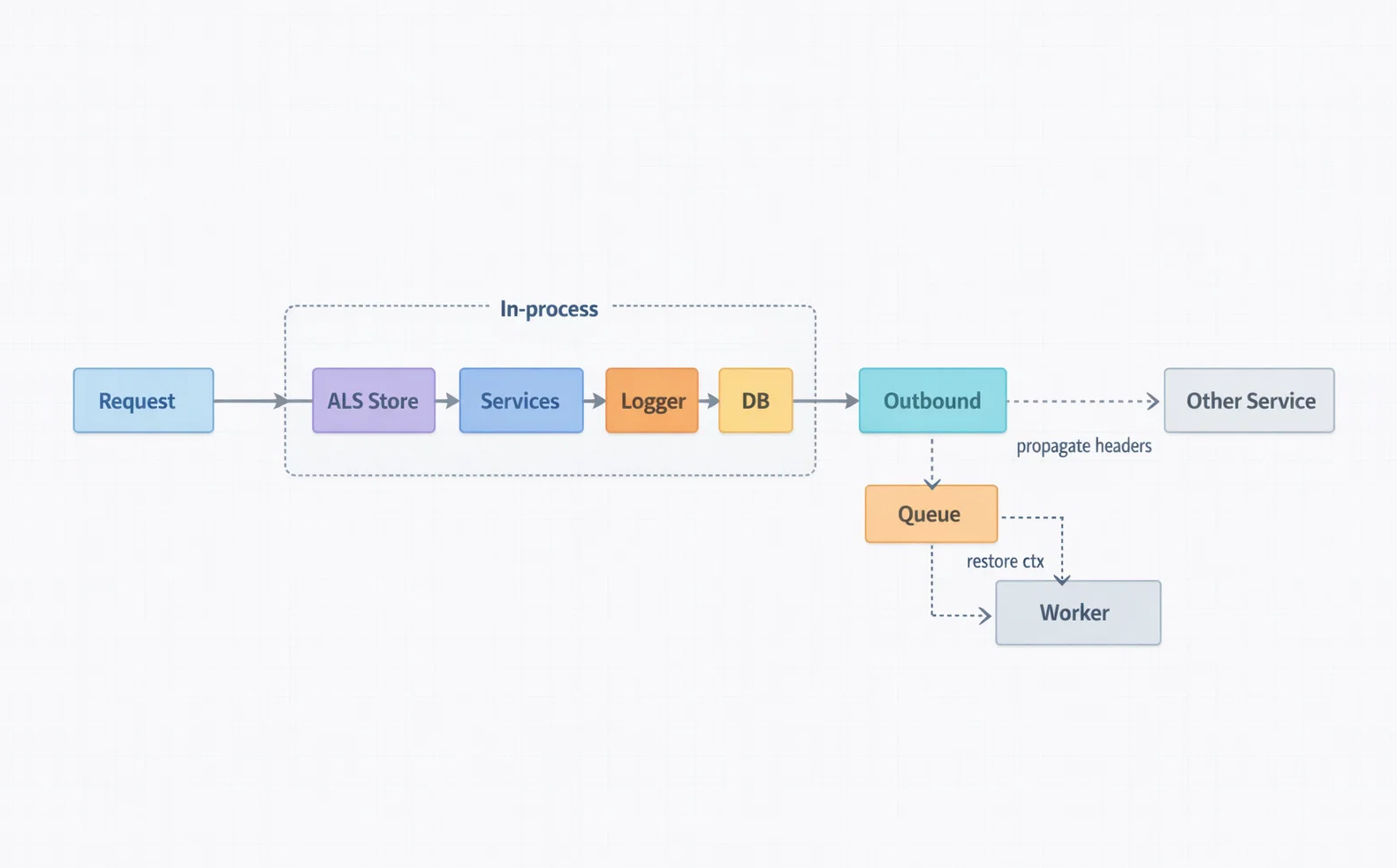 Diagram: request enters middleware -> ALS store -> services -> logger -> db -> queue propagation