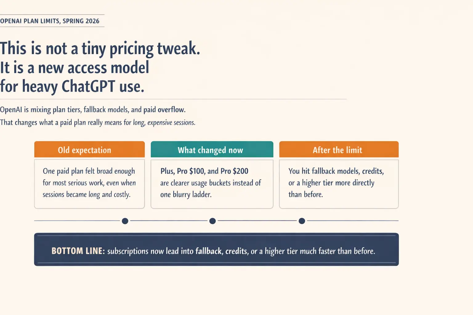 Diagram of OpenAI ChatGPT plan changes: Plus, Pro, fallback, credits