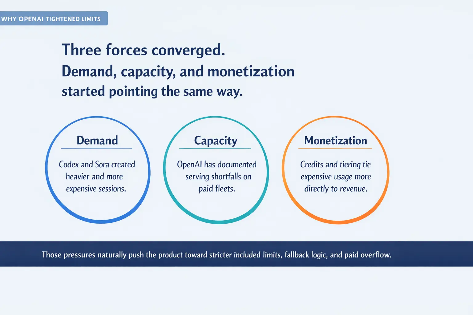 Why OpenAI tightened limits: demand, capacity, credits, and plan segmentation