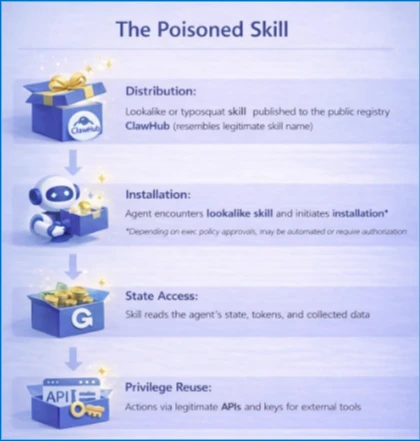 Microsoft diagram: The Poisoned Skill scenario (compromise chain via a skill)