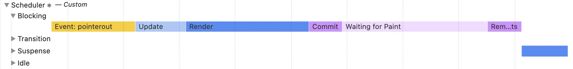 Scheduler update close-up with phases highlighted