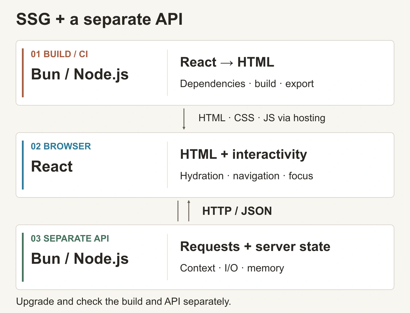 Drei Umgebungen einer SSG-Website: Ein Build auf Bun oder Node.js rendert React zu HTML, der Browser ergänzt Interaktivität und eine separate API verarbeitet HTTP-Anfragen und Antworten