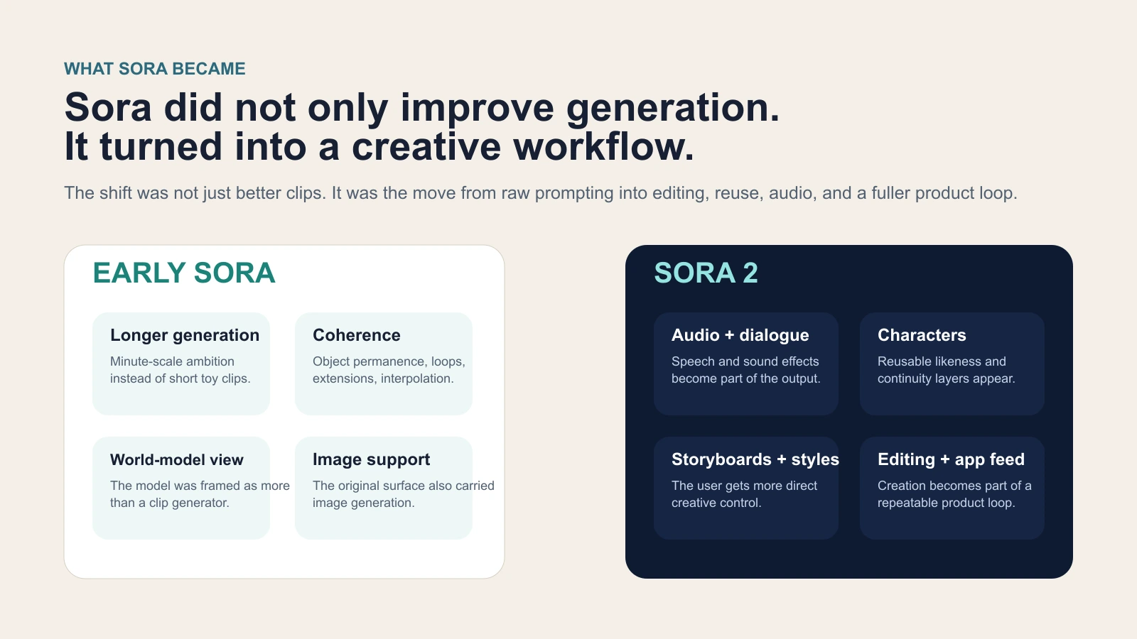 Diagram showing how Sora evolved from raw generation toward a controllable creative tool