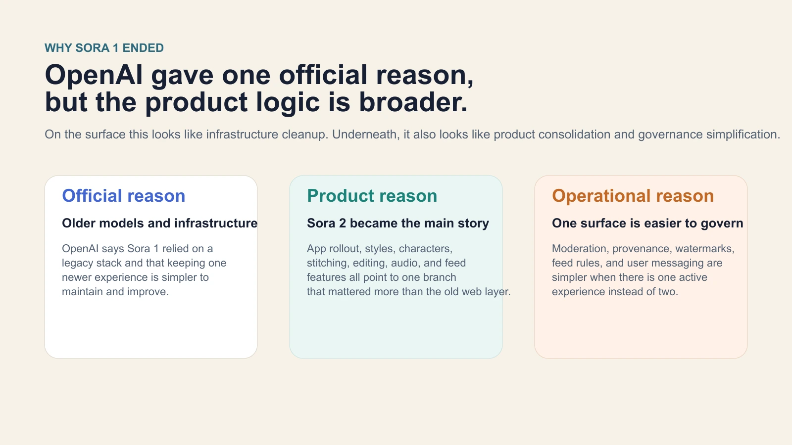 Diagram summarizing why OpenAI retired Sora 1 and moved to a single Sora 2 experience