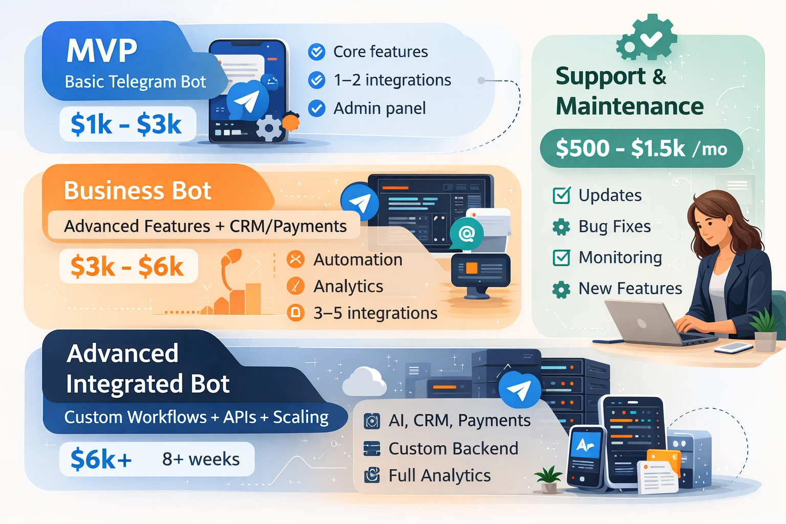 Infographic showing MVP, business bot, advanced integrated bot, and support or maintenance pricing bands